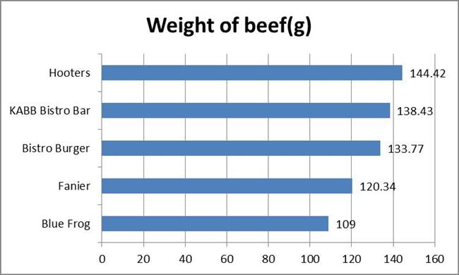 Burgers are popular but there are few winners