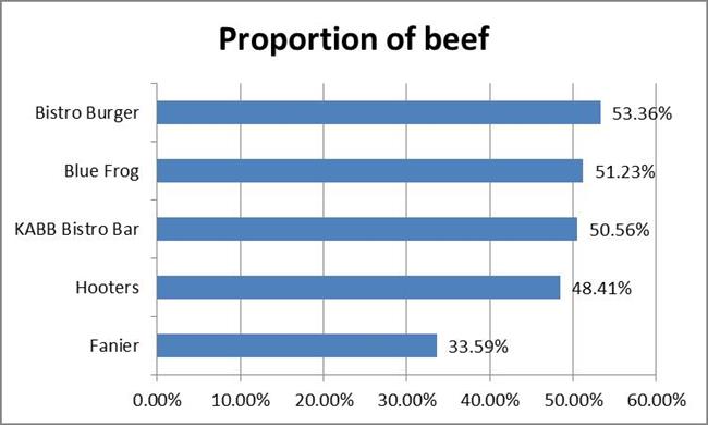 Burgers are popular but there are few winners