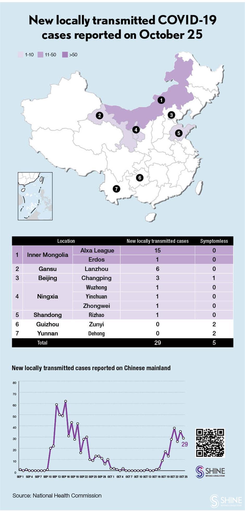Chinese mainland reports 29 locally transmitted COVID-19 cases