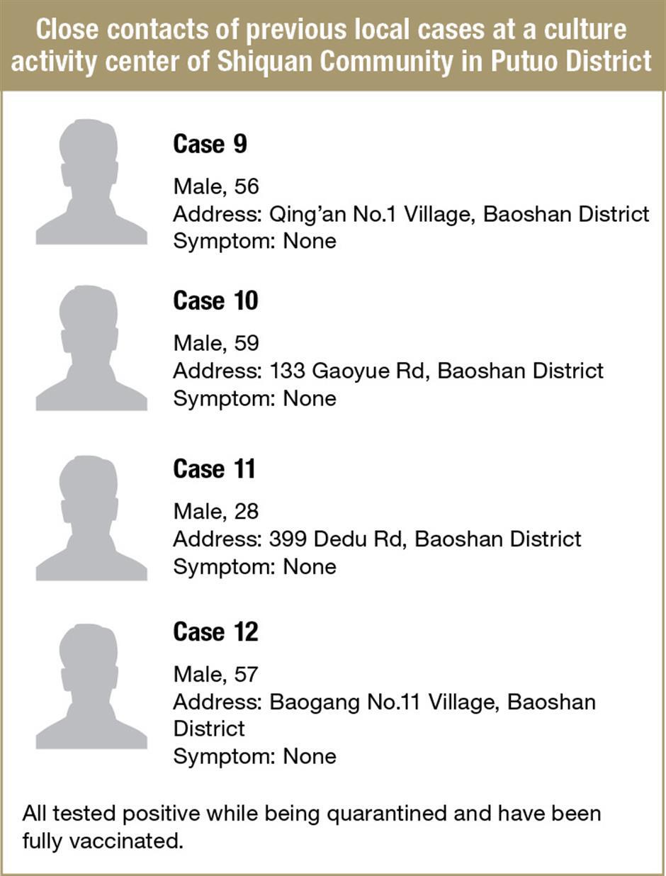 Twelve new local COVID-19 cases suspected of coming from overseas