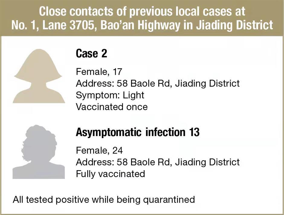Shanghai adds 18 new COVID-19 cases, 1 more medium-risk area