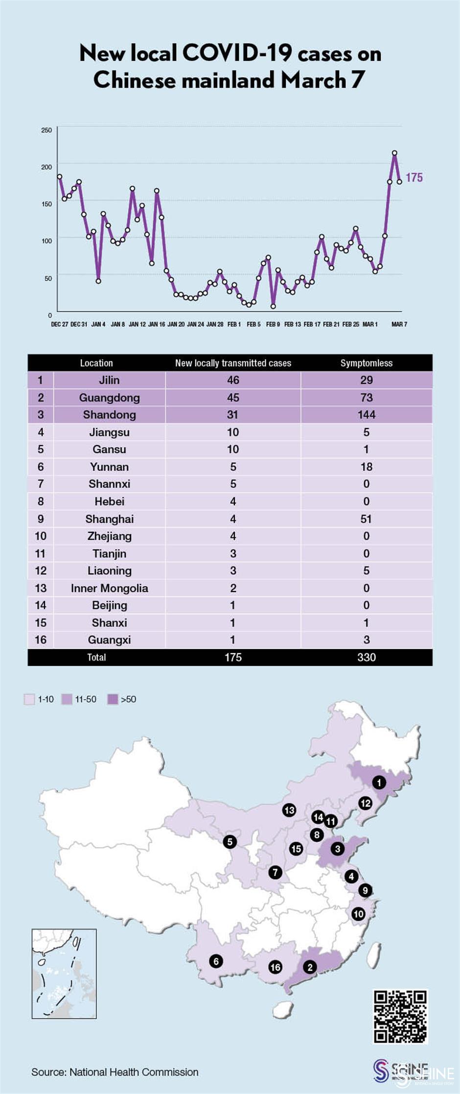 Chinese mainland reports 175 new local COVID-19 cases
