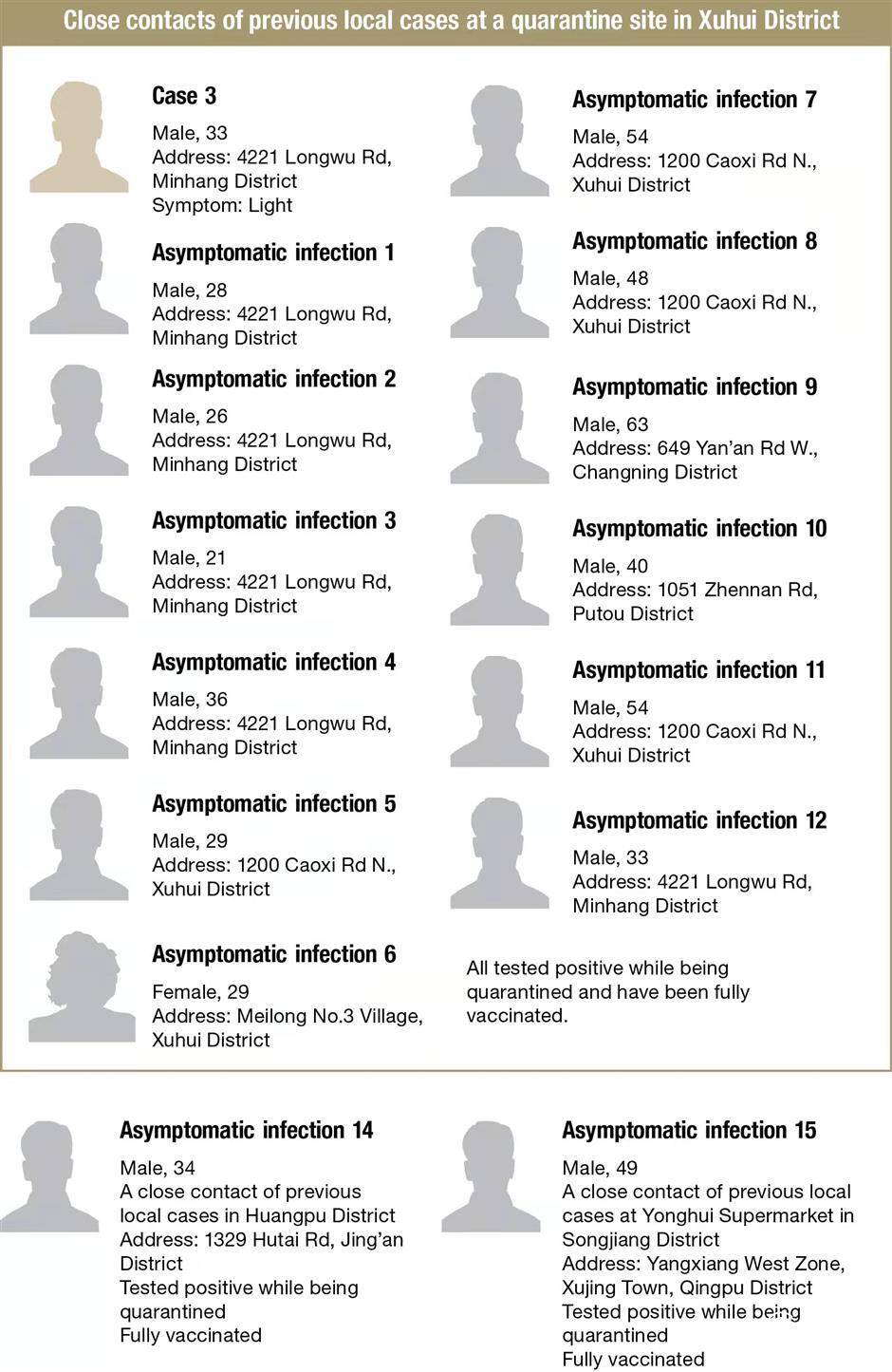 Shanghai adds 18 new COVID-19 cases, 1 more medium-risk area