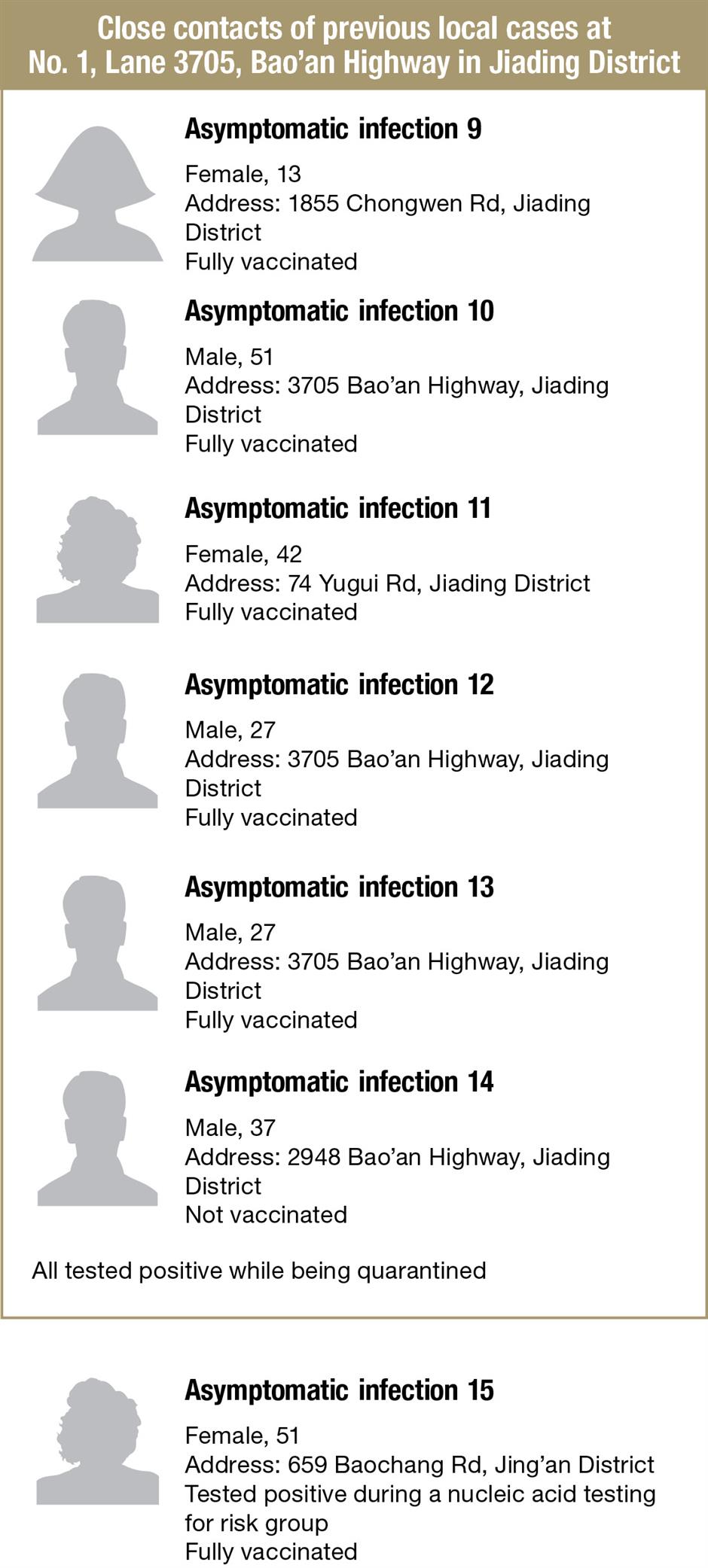 Shanghai reports 19 new COVID-19 infections, medium-risk area added in Pudong