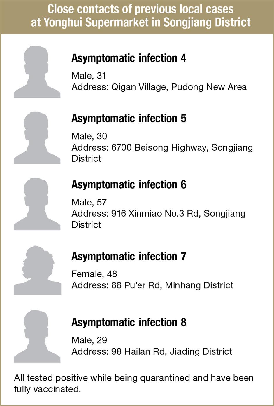 Shanghai reports 19 new COVID-19 infections, medium-risk area added in Pudong