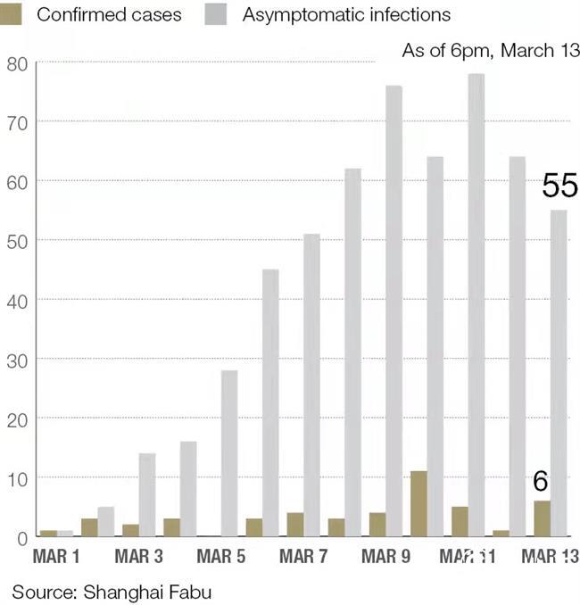 Shanghai adds 61 new COVID-19 infections, two more medium-risk areas