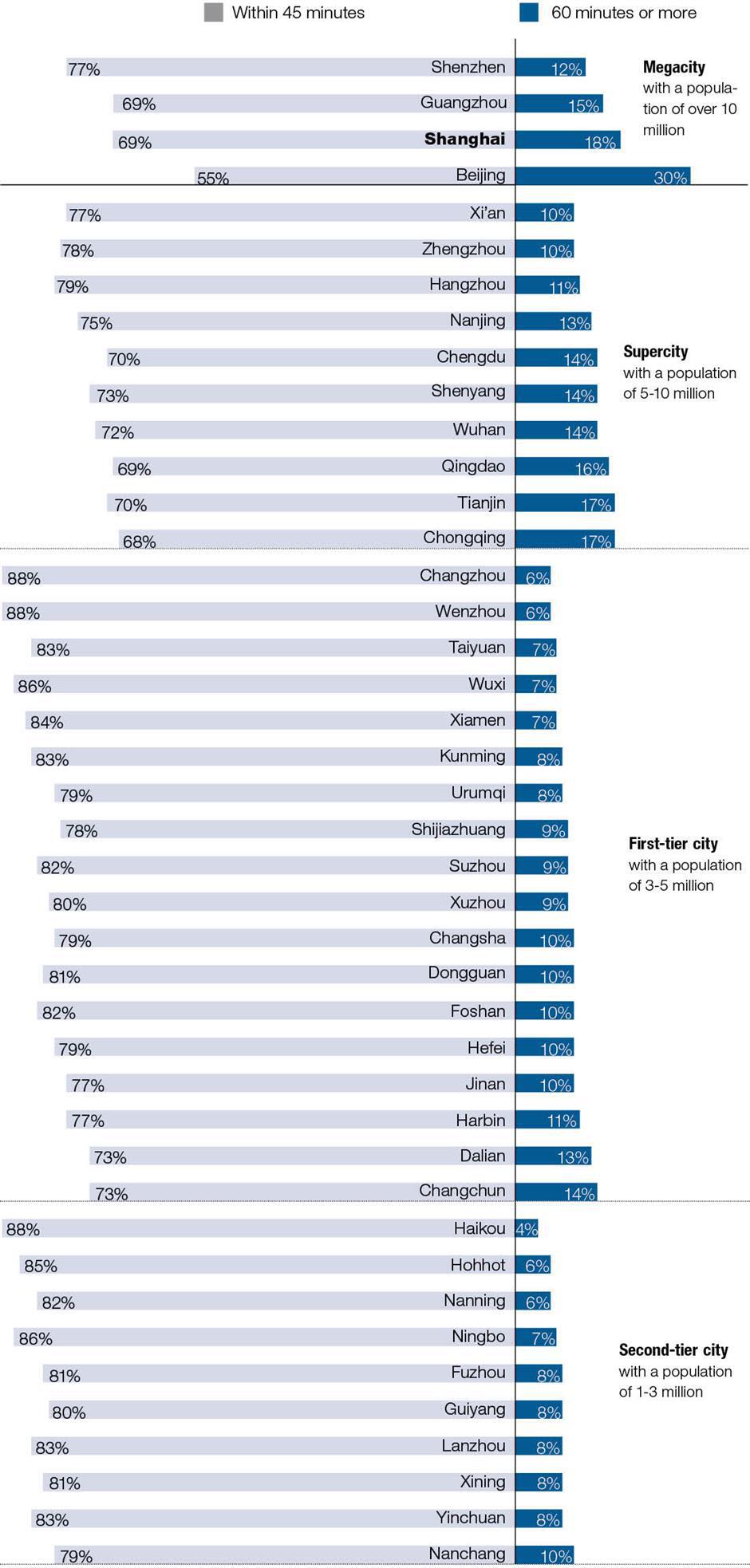 How much time did you spend on a daily commute in China?