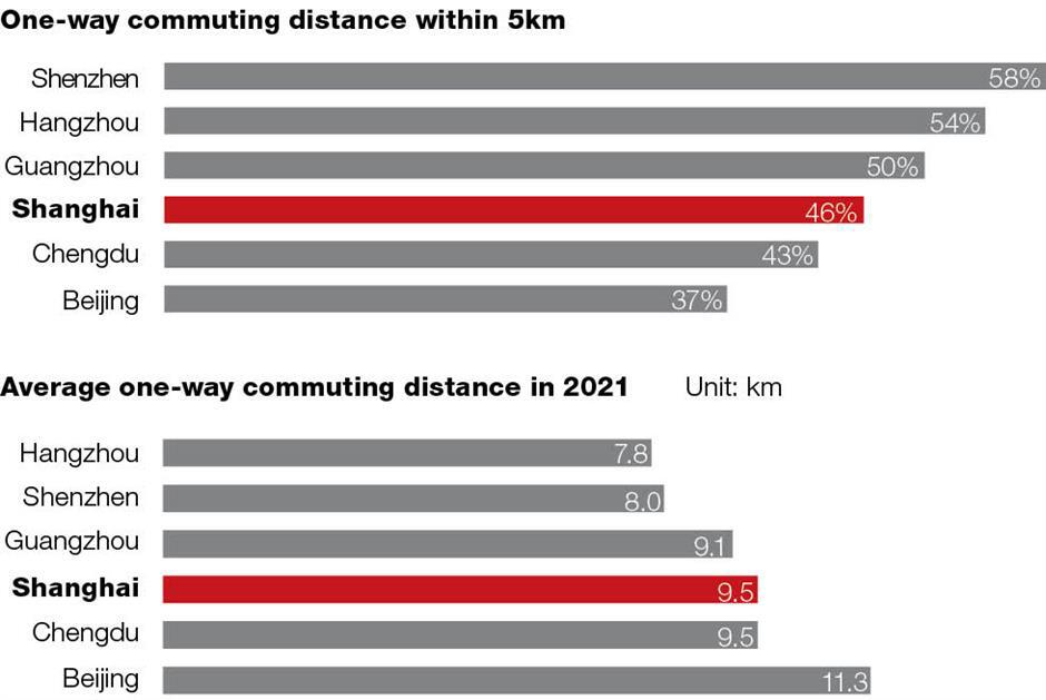 How much time did you spend on a daily commute in China?