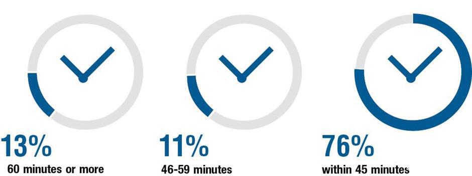 How much time did you spend on a daily commute in China?