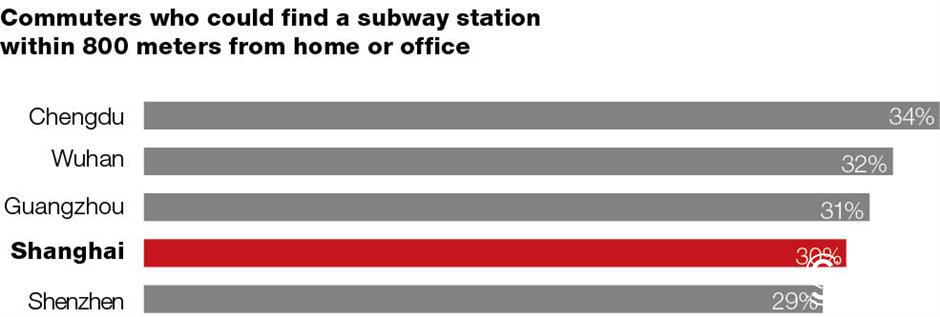 How much time did you spend on a daily commute in China?