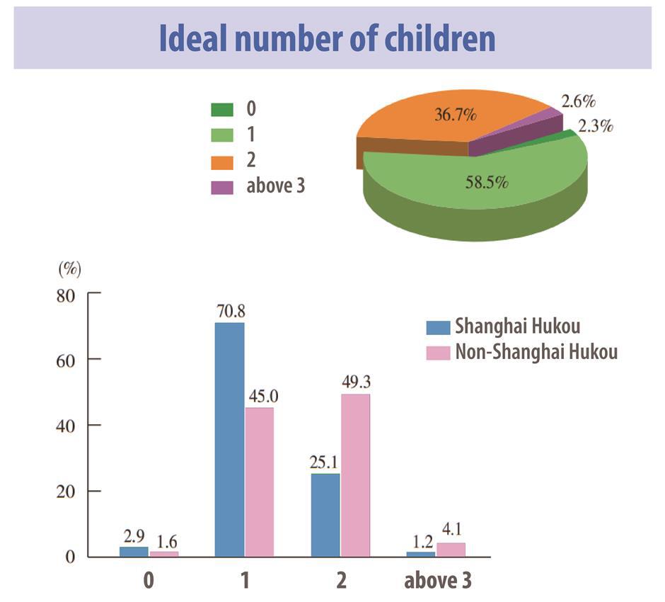 Put Shanghai's population in the picture