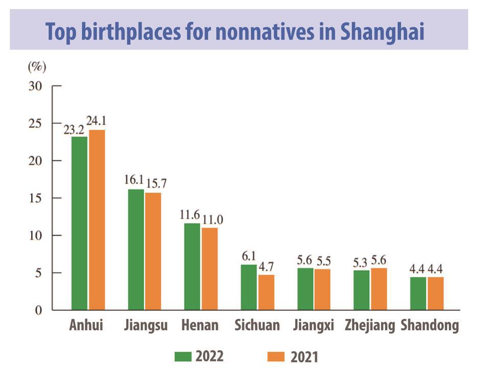 Put Shanghai's population in the picture