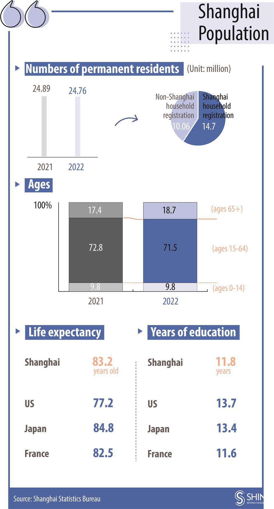 Put Shanghai's population in the picture