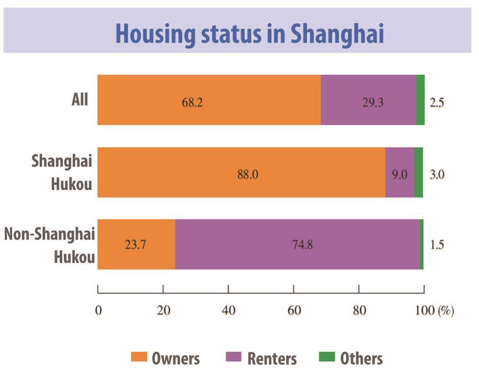 Put Shanghai's population in the picture