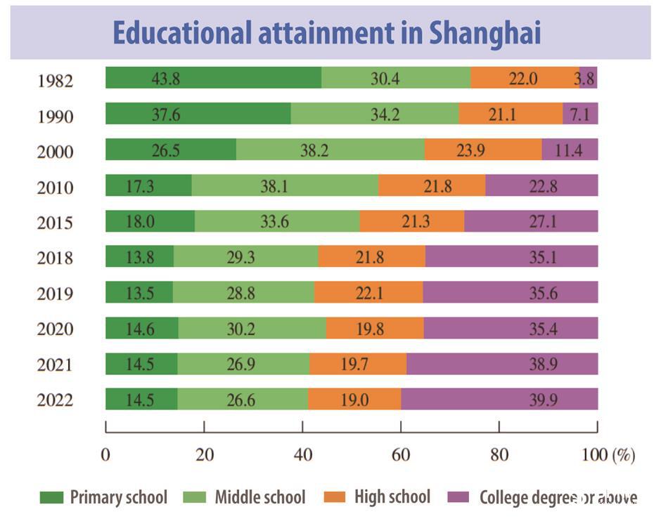 Put Shanghai's population in the picture