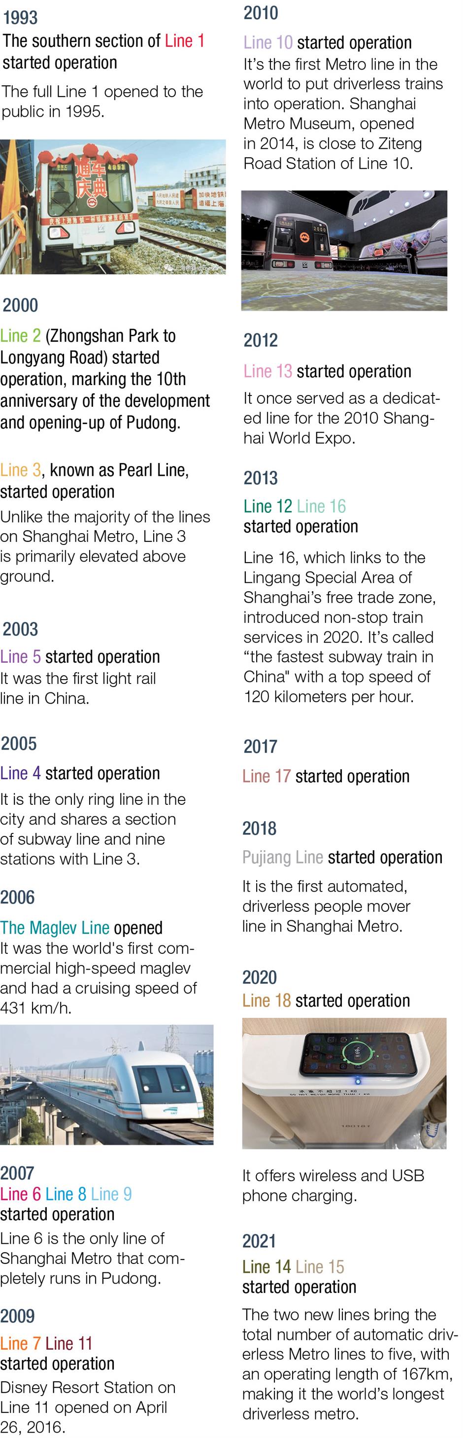 From 6.6km to 831km: fun facts of Shanghai Metro