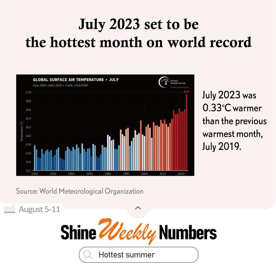 Let numbers tell: A graphic week from August 5 to 11