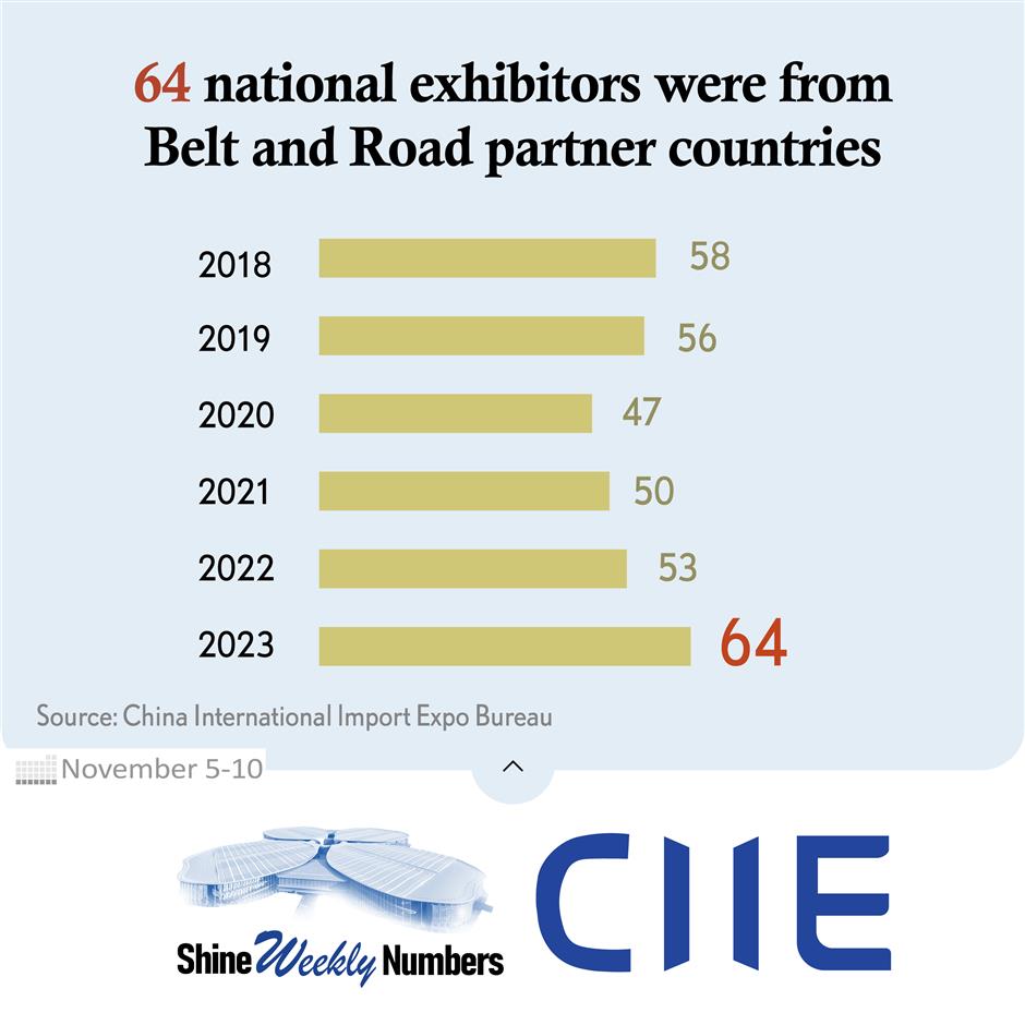 Let numbers tell: A graphic look back of the 6th CIIE